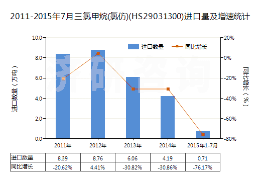 2011-2015年7月三氯甲烷(氯仿)(HS29031300)進(jìn)口量及增速統(tǒng)計(jì)